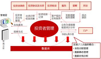 股权投资项目管理系统 优化投资管理的关键策略
