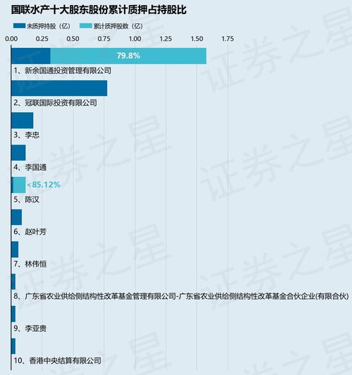 国联水产股东新余国通质押1000万股 资本运作信号解析